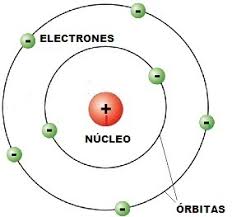 Modelo atomico de Bohr