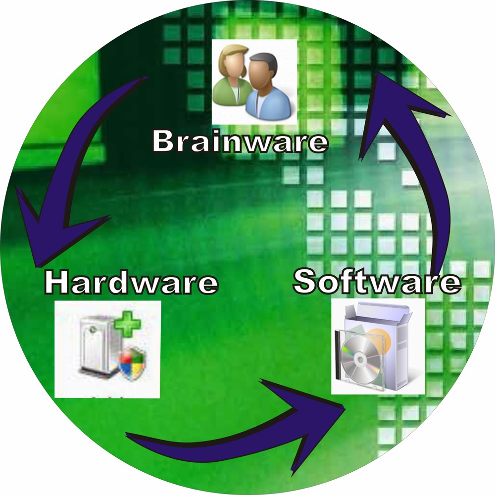 Hardware Software Brainware Perangkat Komputer - 3 Komponen Komputer Hardware Software Brainware