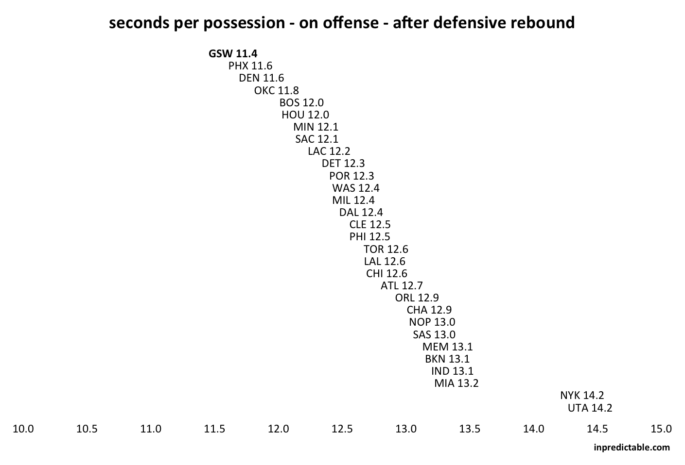 inpredictable Team Pace and Efficiency by Possession Type