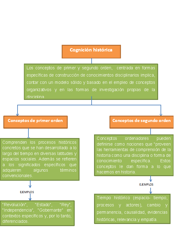 Keyla Martinez Varela CONCEPTOS DE PRIMER Y SEGUNDO ORDEN