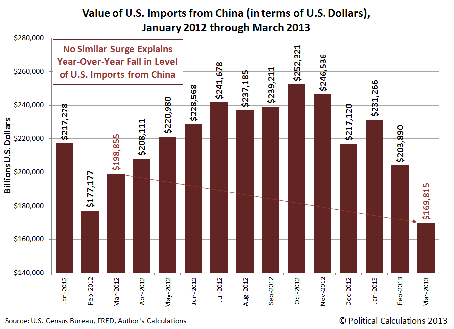 Value of U.S. Imports from China (in terms of U.S. Dollars), January 2012 through March 2013