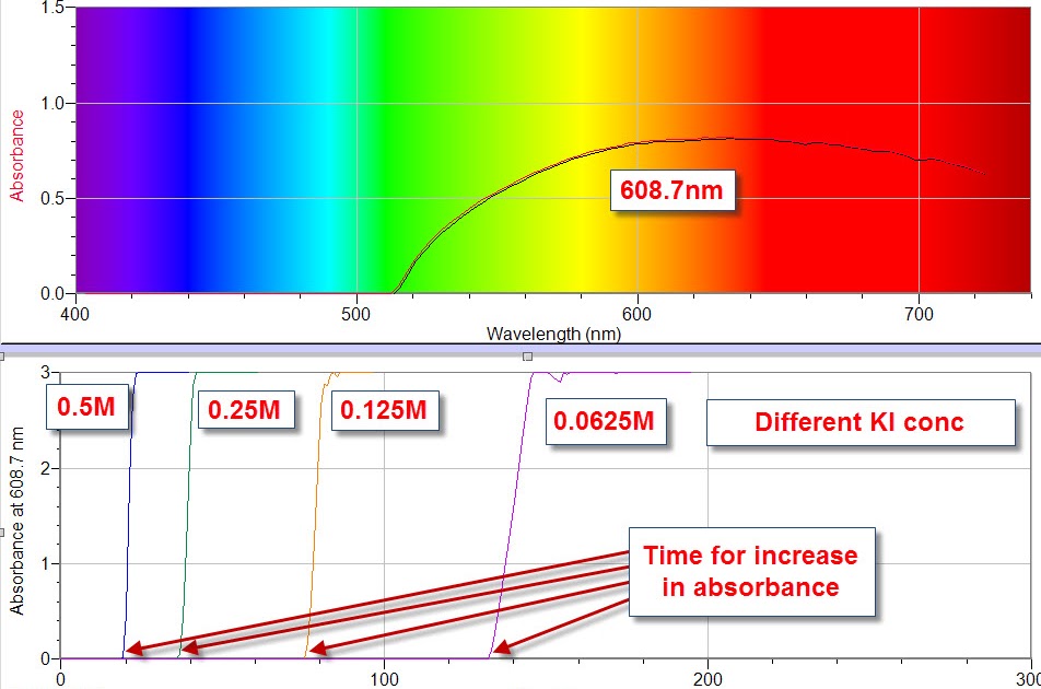 iodine clock coursework level iodine clock coursework level