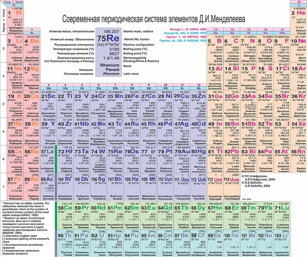Современная периодическая таблица химических элементов Д.И. Менделеева