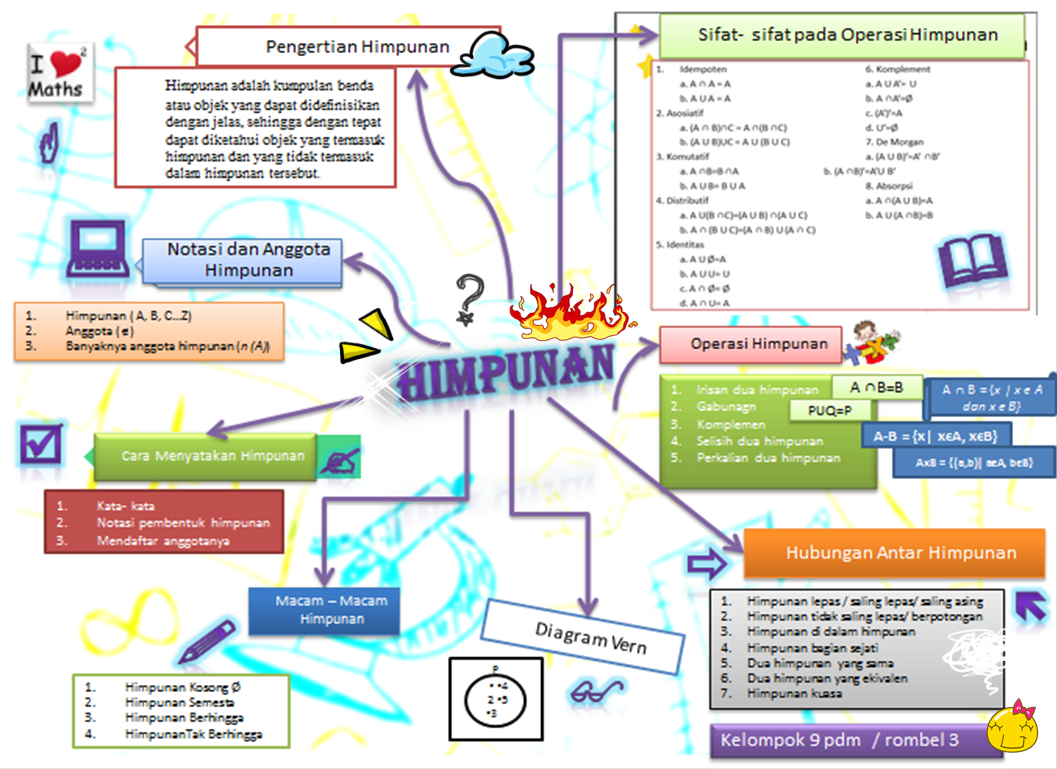 Kelompok 9 Pdm Mind Map Himpunan