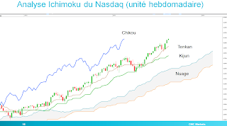 nasdaq nasdaq100 trading analyse technique divergence baissière