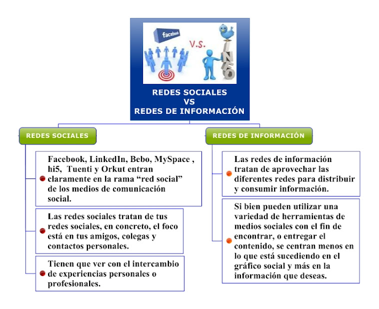 REDES SOCIALES VS REDES DE INFORMACIÓN