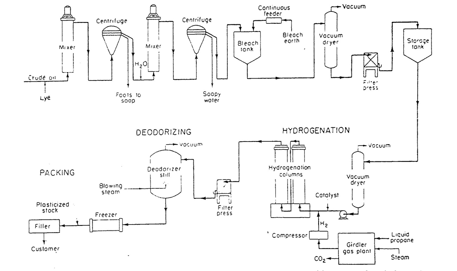 Process flow sheets Vegetable oil and fats production process