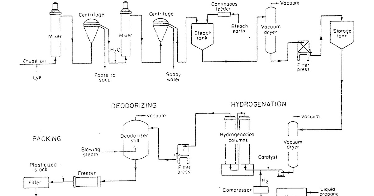 Process flow sheets Vegetable oil and fats production process