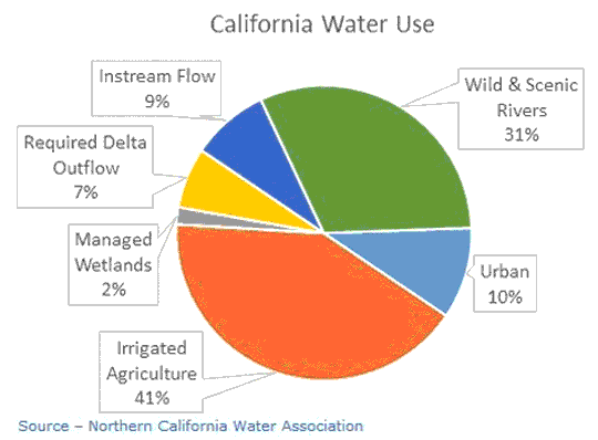 Water Use In California Pie Chart