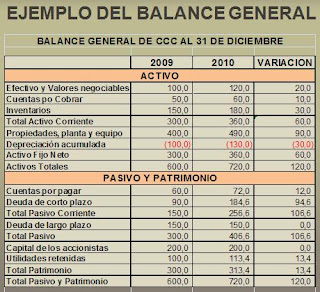 Ejemplo de Balance General