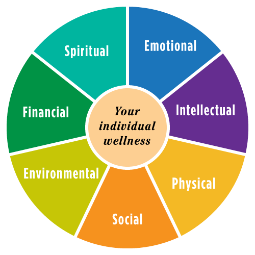 The Wellness Wheel