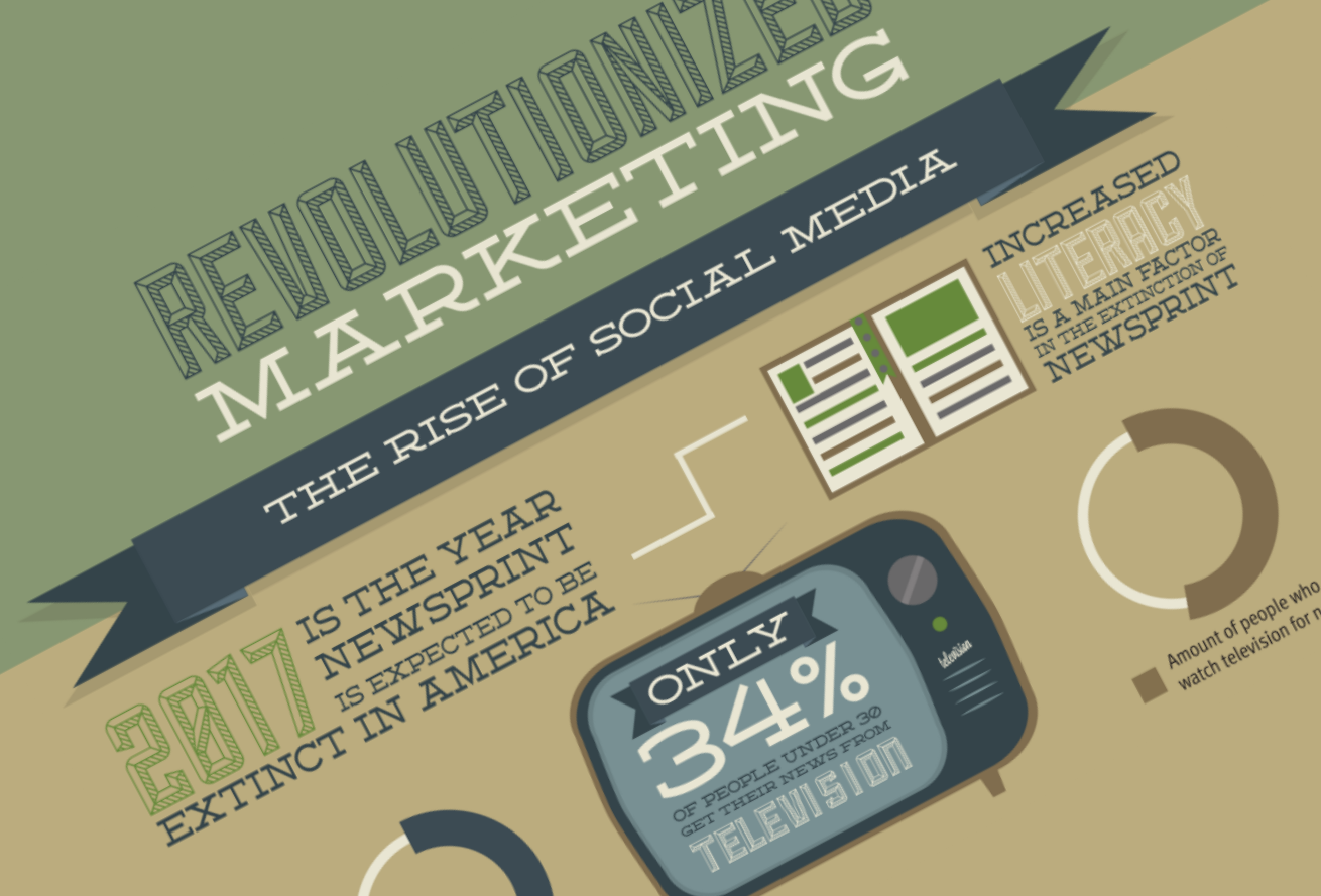 Revolutionized Marketing [INFOGRAPHIC]