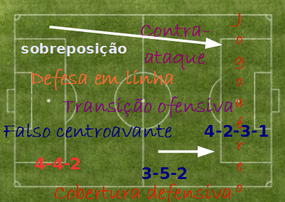 Quais as diferenças entre as 3 modalidades do futebol: Campo