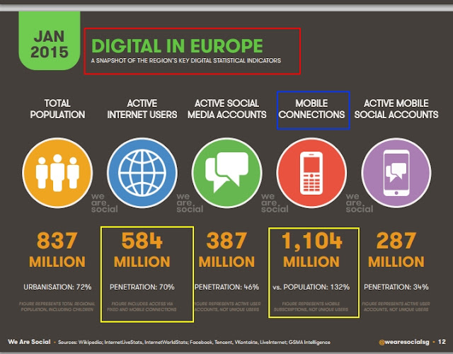 "digital indicators in Europe :web penetration vs social vs mobile   "