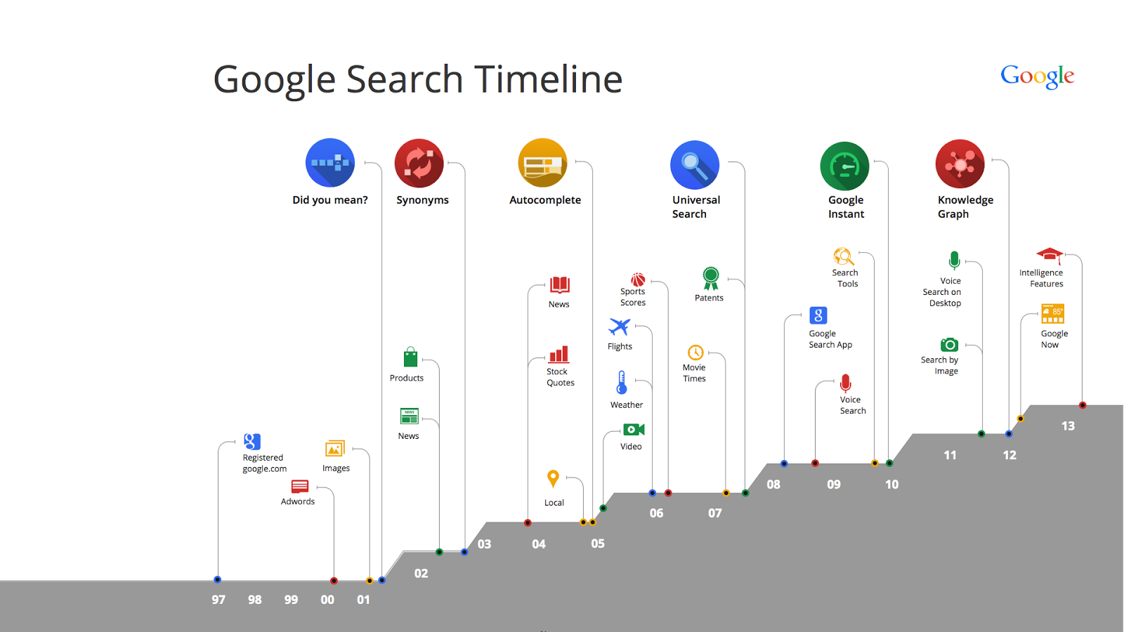 15 Geburtstag der Google Suche 