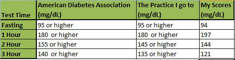 Gestational Diabetes Test Level Chart