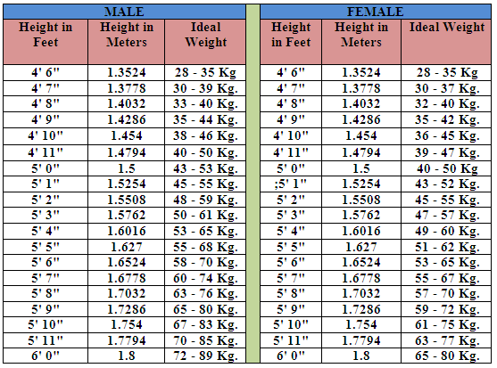 Healthy Height And Weight Chart Female