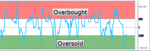 Understanding trading strategies