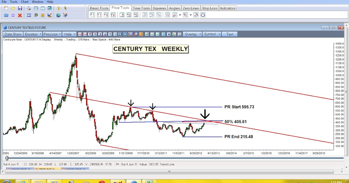 CENTURY TEX WEEKLY CHART