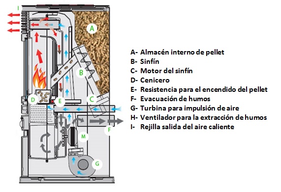 Alicantina de Instalaciones: Estufas de Pellets, funcionamiento