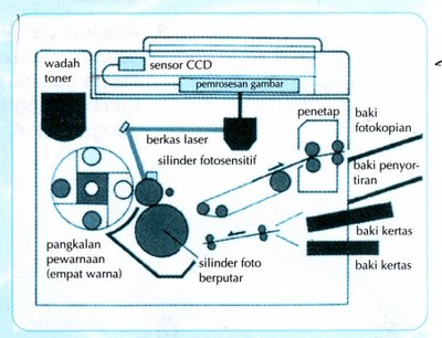 Mesin fotokopi pilihan biner