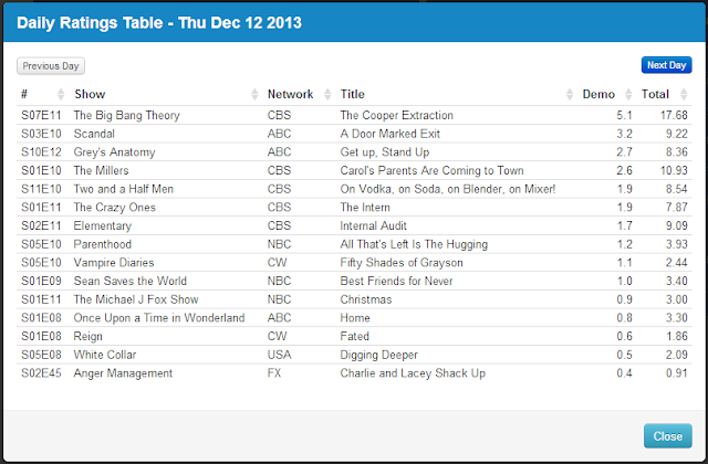 Final Adjusted TV Ratings for Thursday 12th December 2013