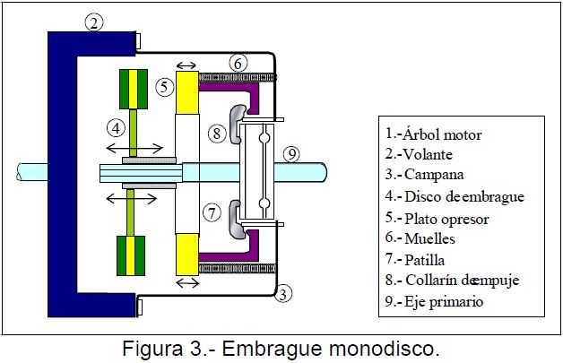 Funcionamiento Y Componentes Del Embrague Hidraulico