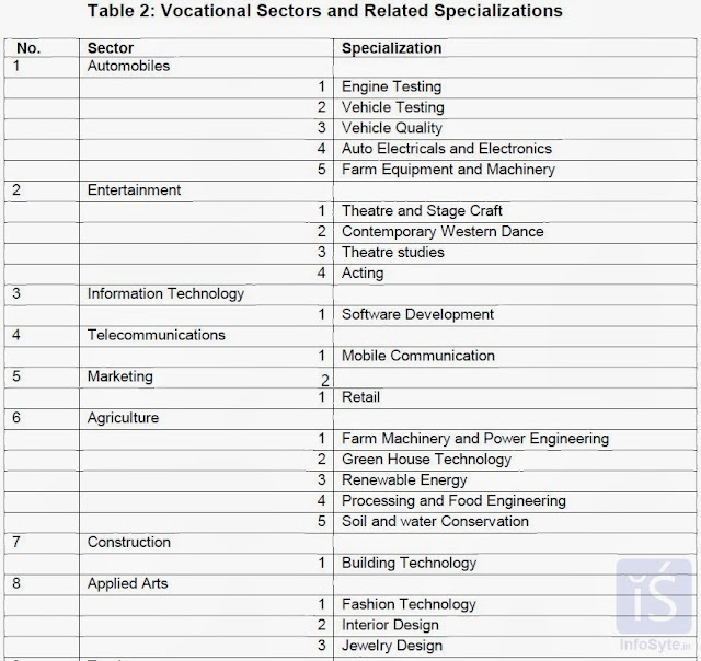 Vocational Sectors and Related Specializations