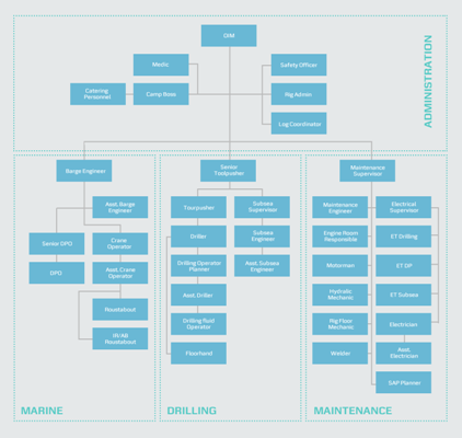 Drilling Rig Crew Organization Chart