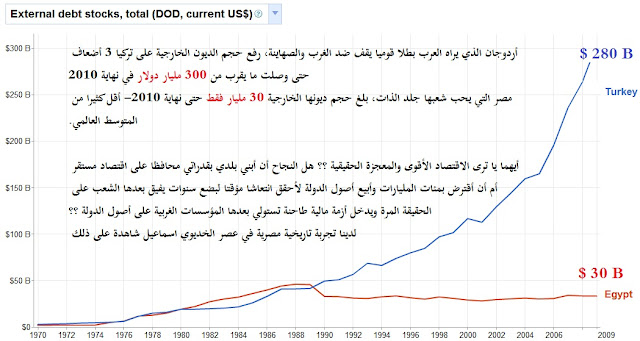 الاقتصاد التركي Turkey+vs+Egypt+external+debt