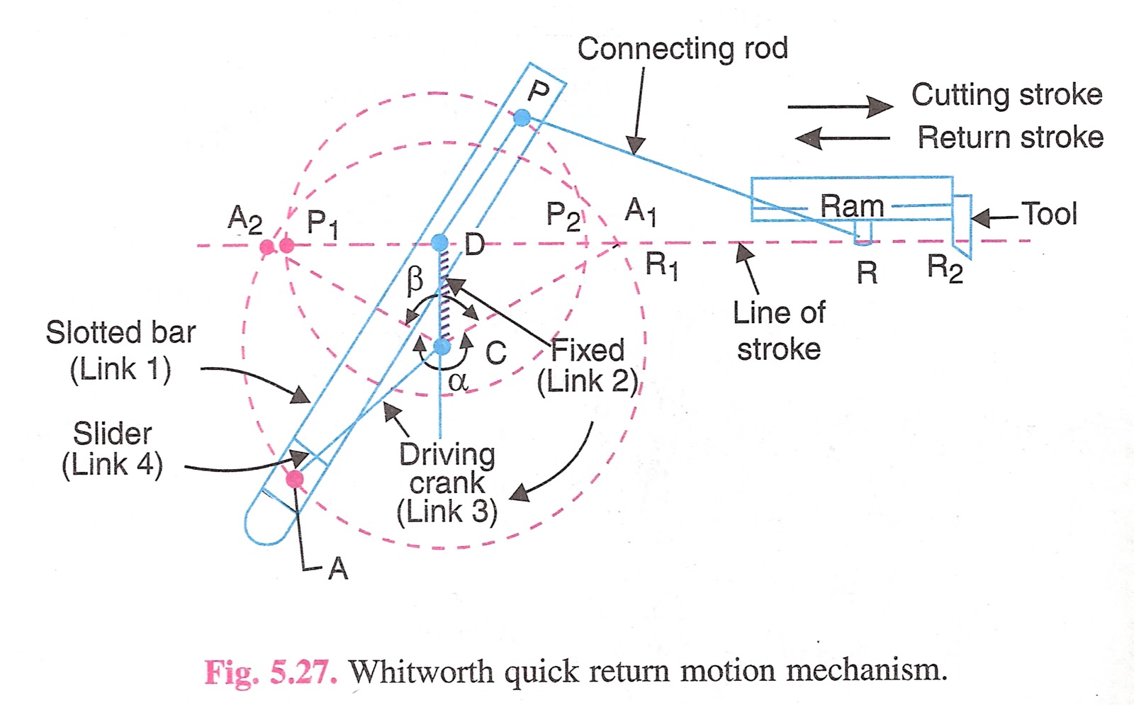 Explain Crank And Slotted Link Mechanism In Shaper Machine