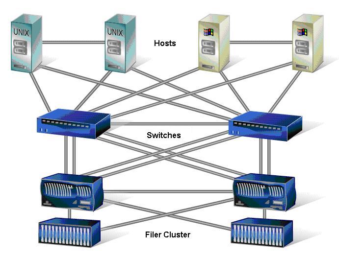 Network Appliance SAN Interview Questions