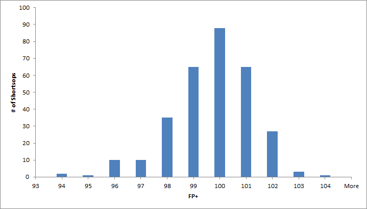 Fielding Percentage Shortstops 2011