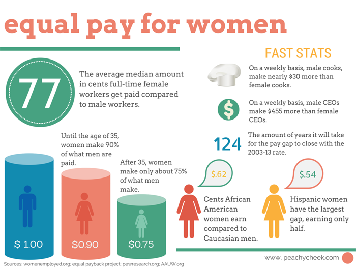 equal pay for men and women equal pay for men and women