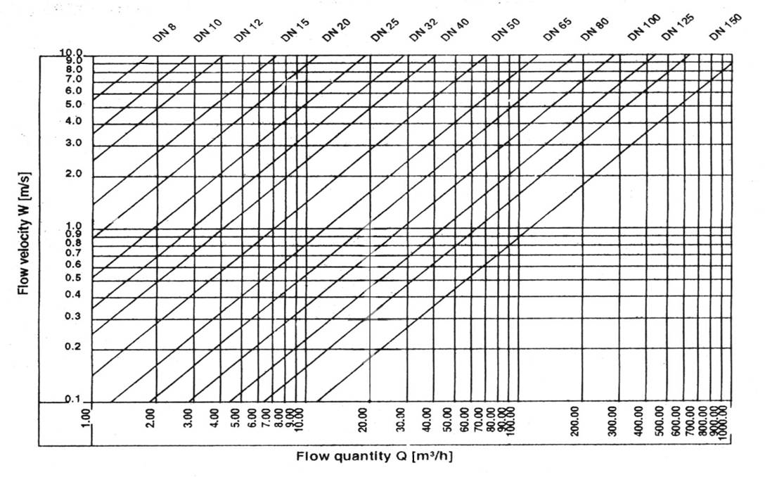 Cip Flow Rate Chart