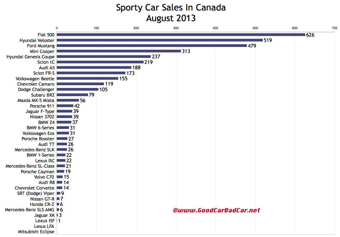 Sporty Car Sales Figures In Canada August 2013 YTD GCBC