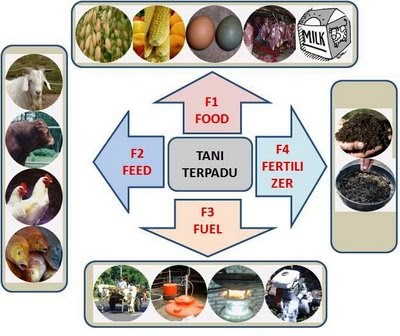 ILMU BUDIDAYA PETERNAKAN INDONESIA: PERTANIAN TERPADU DENGAN TEKNOLOGI