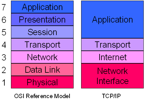 This article will try to show the comparison between TCP/IP model and OSI