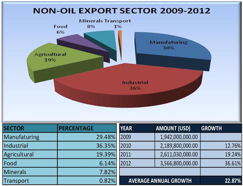 Overview of the NonOil Export Industry in Nigeria from 20092012