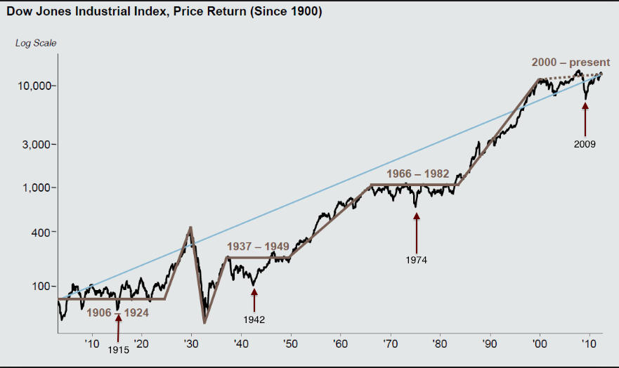 Dow+since+1900.png