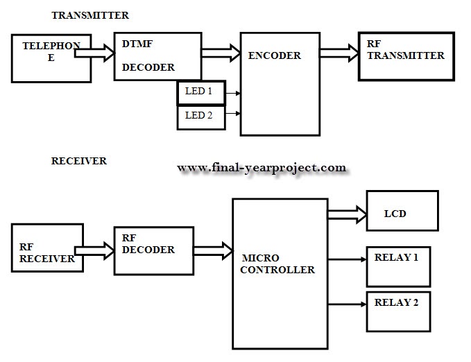 dtmf based home appliance using microcontroller Dtmf based home appliance using microcontroller remote controlling of home appliances abstract the main aim of conducting this project is to control a maximum of eight electrical appliances by just using a tv remote - dtmf based home appliance using microcontroller introduction normal ir circuits can switch only one device. dtmf based home appliance using microcontroller Dtmf based home appliance using microcontroller remote controlling of home appliances abstract the main aim of conducting this project is to control a maximum of eight electrical appliances by just using a tv remote - dtmf based home appliance using microcontroller introduction normal ir circuits can switch only one device.