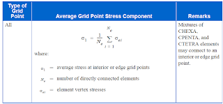 Table 9-5 Evaluation of the Average Grid Point Stresses for Plate and Shell Elements by the Topological Method