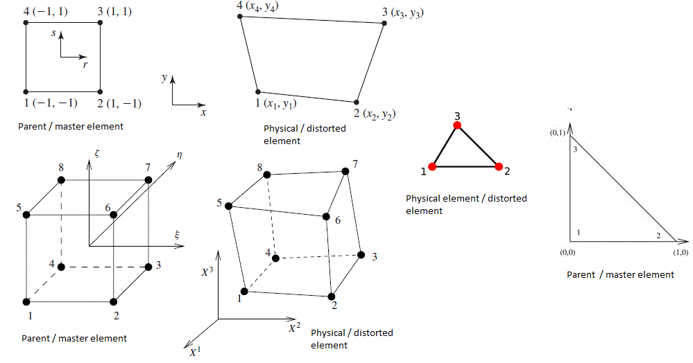 On the interpretation of Jacobian in the context of finite element analysis On the