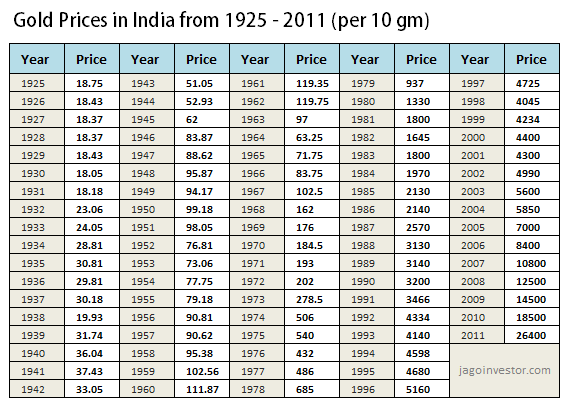 Price Chart In India