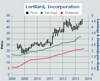 Earnings and Dividends of Lorillard