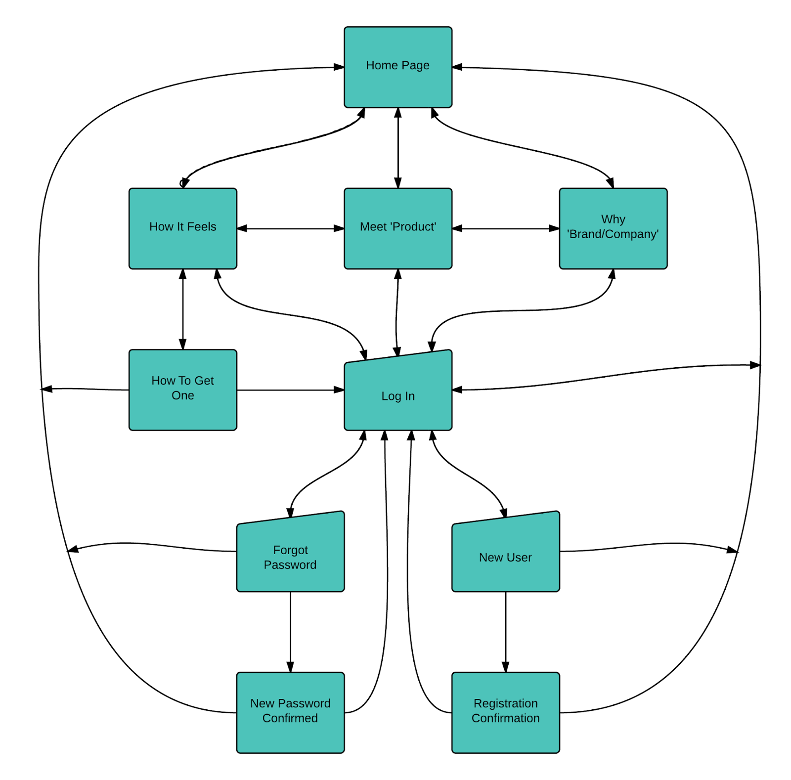 pages flowchart josh pfeiler pages flowchart josh pfeiler