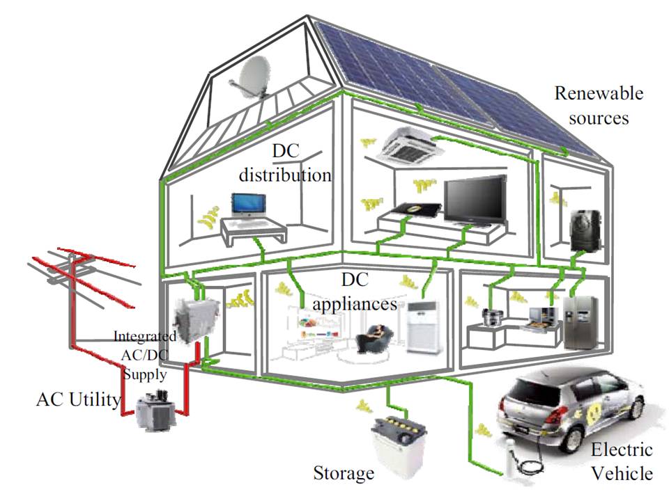fée 2 électricité Modeling and Analysis of DC Distribution Systems