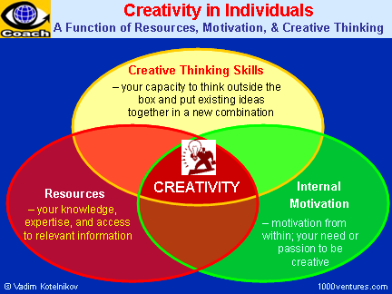 thinking creative creativity right side skills motivation logical think interior chart mind