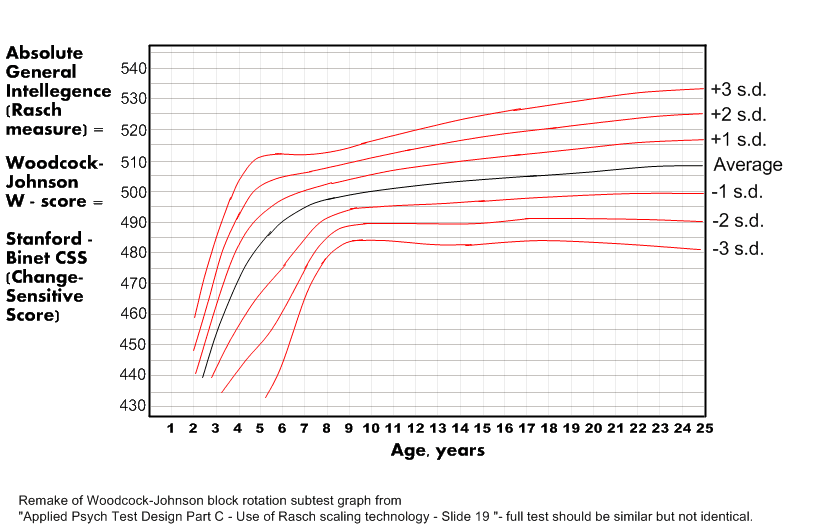 Iq Chart By Age