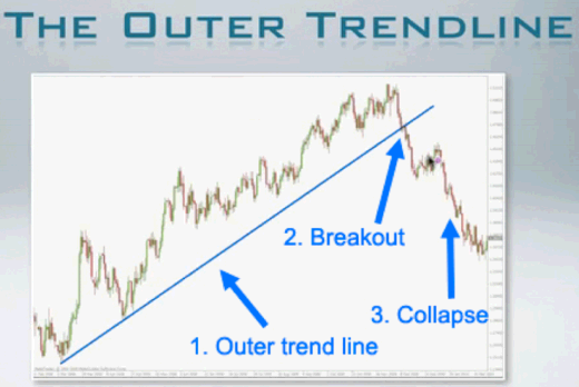 Forex trend collapse strategy